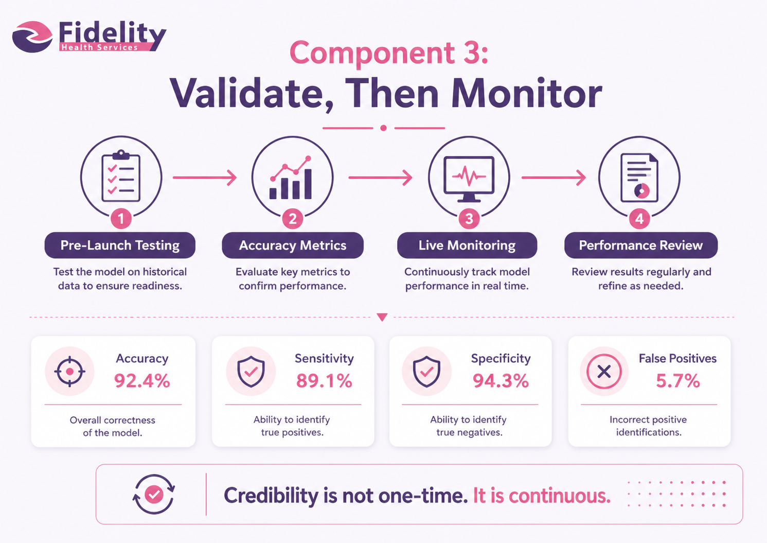 Component 3: Validate, Then Monitor